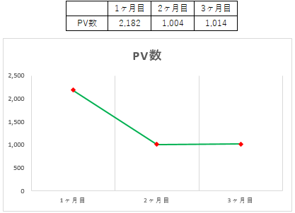 PV数グラフ
